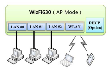 WizFi630 – Wi-Fi auf allerlei Art, einschließlich AP, Client und Gateway