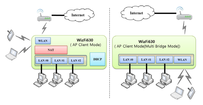 WizFi630 – Wi-Fi auf allerlei Art, einschließlich AP, Client und Gateway