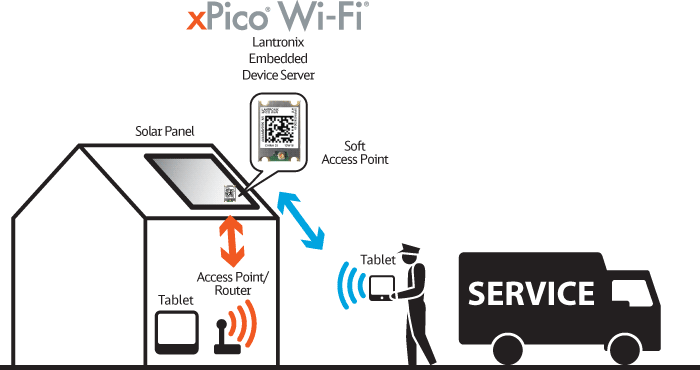xPico WiFi ist ein wahr gewordener Traum für Hersteller wie Kunden