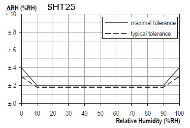 Sensoren SHT21, SHT25 und STS21 nehmen Ihnen nur 3x3 mm auf der Leiterplatte!