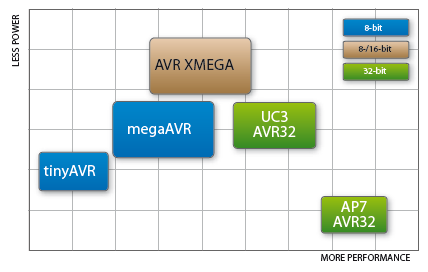 Atmel AVR XMEGA bietet Ihnen ein Mehr an eXtra